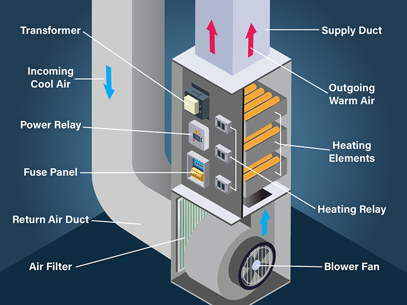 Troubleshooting Common Electric Furnace Issues in Los Angeles Electric Furnace Issues Electric Furnace Issues,Electric Furnace electric furnace work How does electric furnace work?