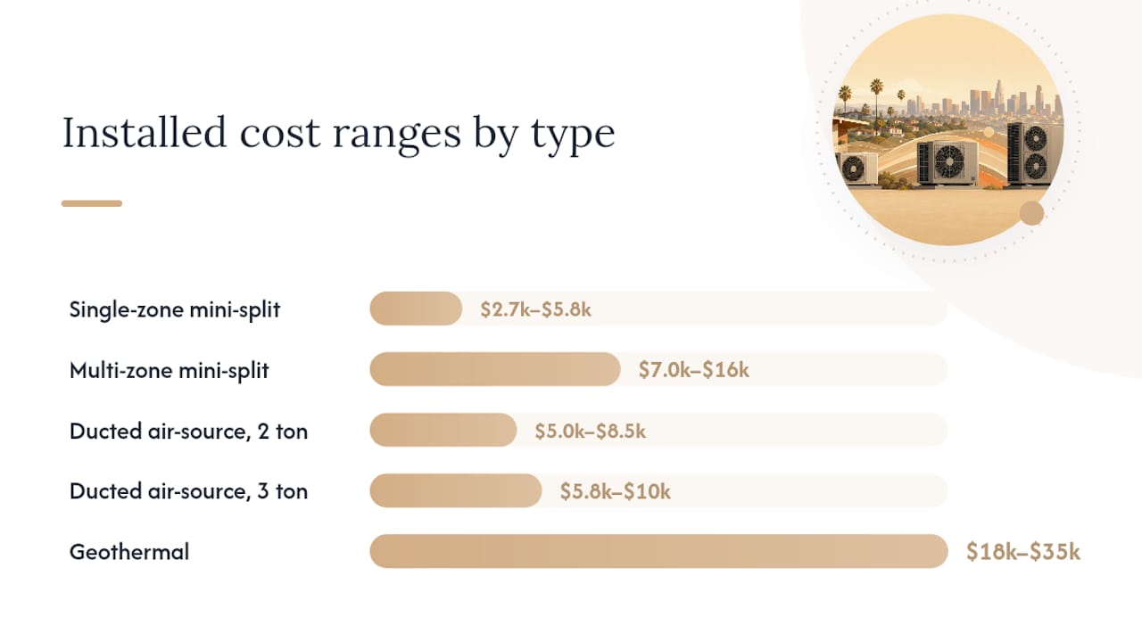 $5,800–$10,000 for a 3 Ton Heat Pump: 2026 Installation Costs and LA Rebates heat pump installation cost heat pump installation cost 1787762523798 Heat pump installation cost comparison chart Heat pump installation cost comparison chart