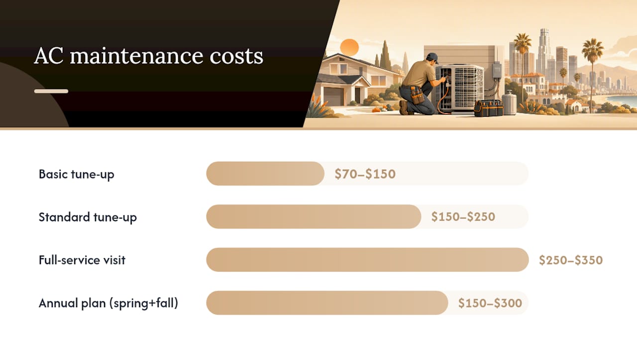 AC Maintenance Cost: $70–$350 Per Visit, U.S. Homeowners and LA Tips ac maintenance cost ac maintenance cost 1788007307720 AC maintenance visit and annual cost ranges AC maintenance visit and annual cost ranges