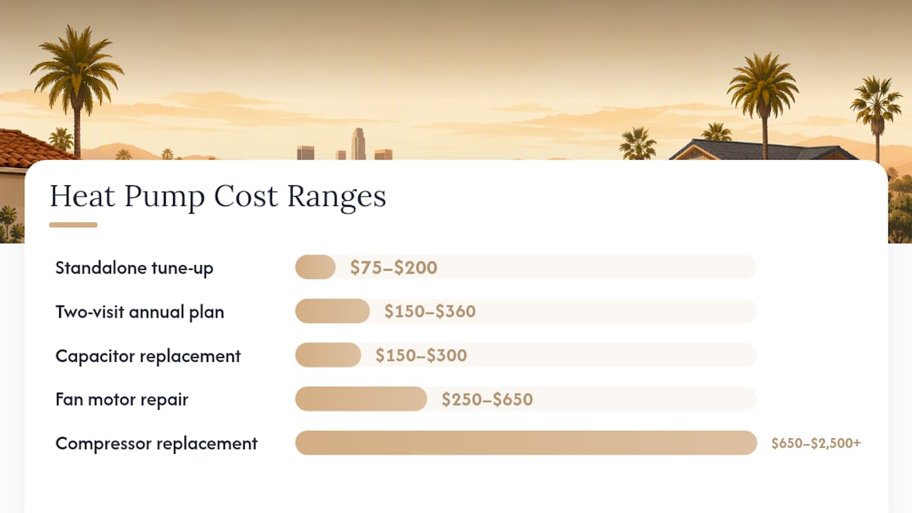 Avoid a $2,500 Compressor Bill: Heat Pump Maintenance Cost for LA Homes heat pump maintenance cost heat pump maintenance cost 1788608521558 Heat Pump Maintenance Cost Breakdown by Service Type overview diagram Heat Pump Maintenance Cost Breakdown by Service Type — overview diagram