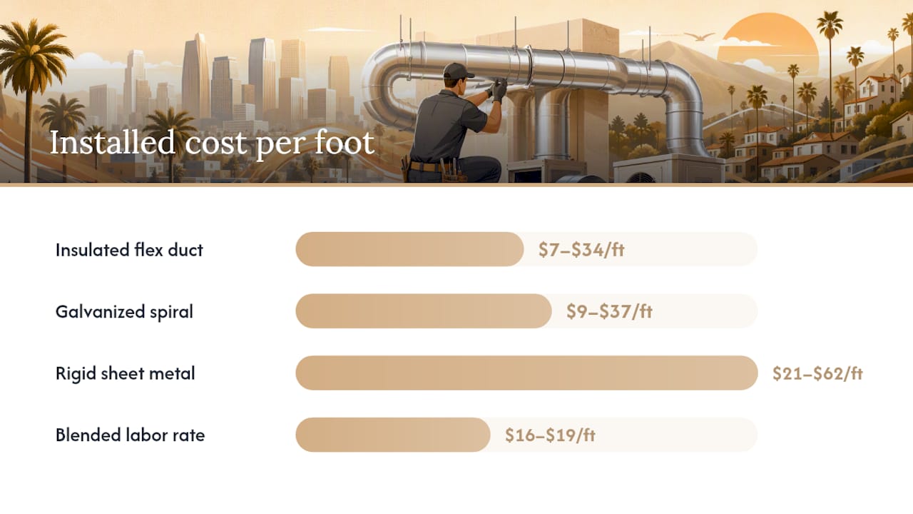 Ductwork replacement cost ranges per foot
