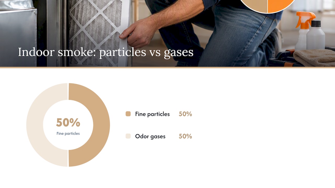 24–72 Hour Smoke Odor Removal Plan for Homeowners, Start With HVAC smoke odor removal smoke odor removal 1791024032515 Your HVAC System Filters and Ductwork After Smoke Exposure overview diagram Your HVAC System, Filters, and Ductwork After Smoke Exposure — overview diagram